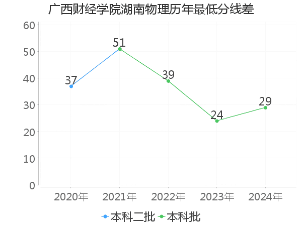 最低分数差