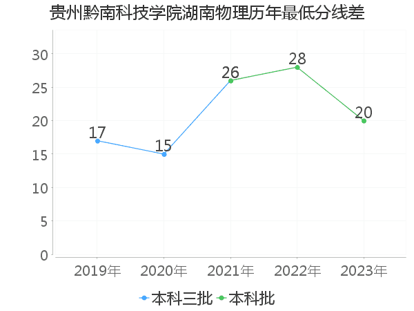 最低分数差