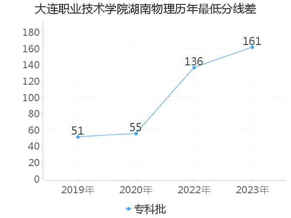 最低分数差