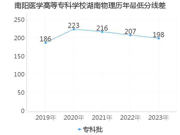 最低分数差