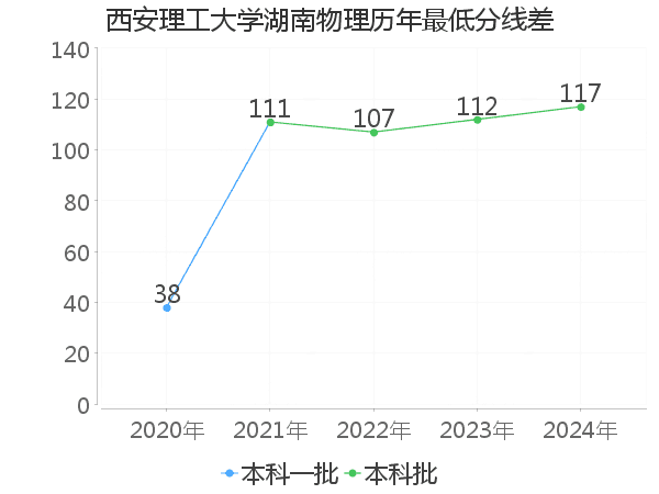 最低分数差