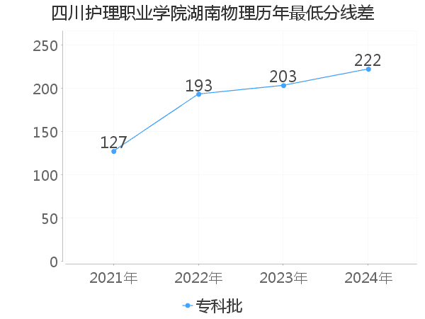 最低分数差