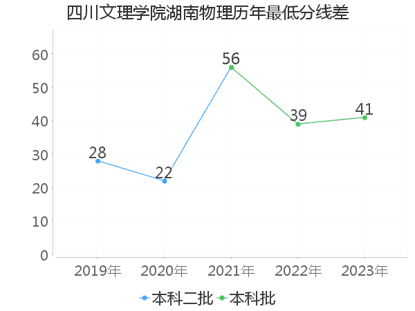 最低分数差