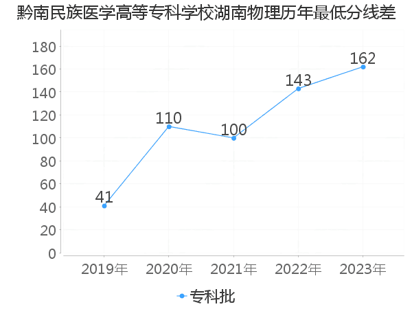 最低分数差