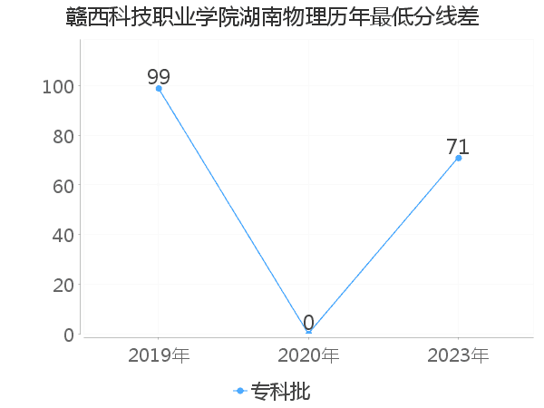 最低分数差