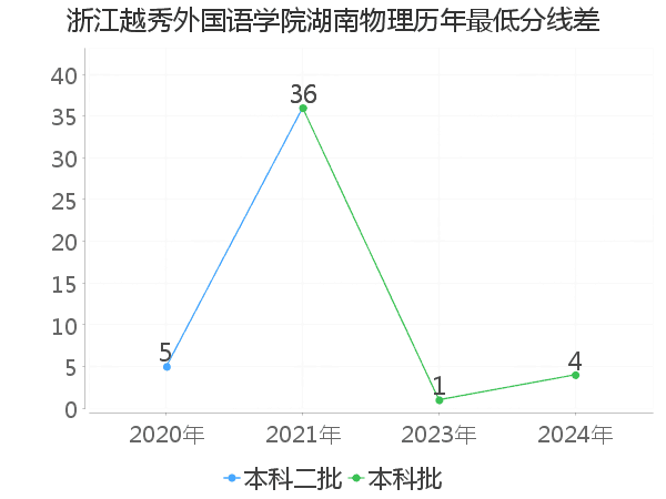 最低分数差