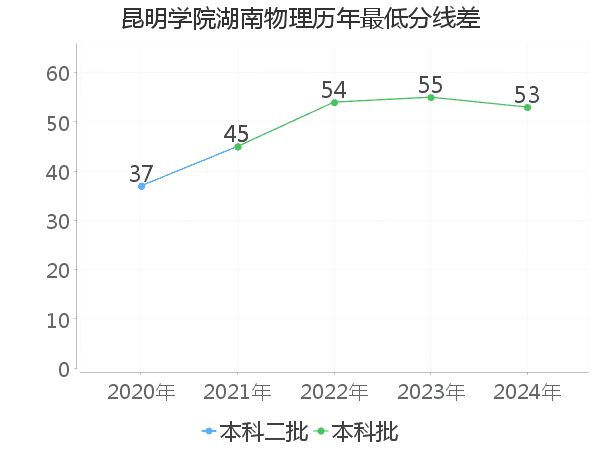 最低分数差