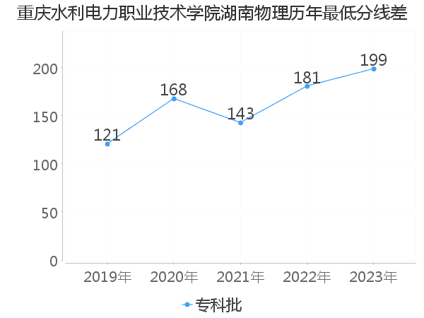 最低分数差