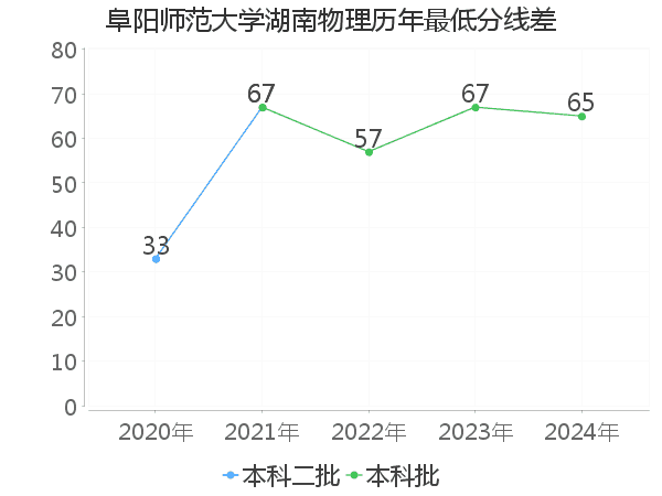 最低分数差