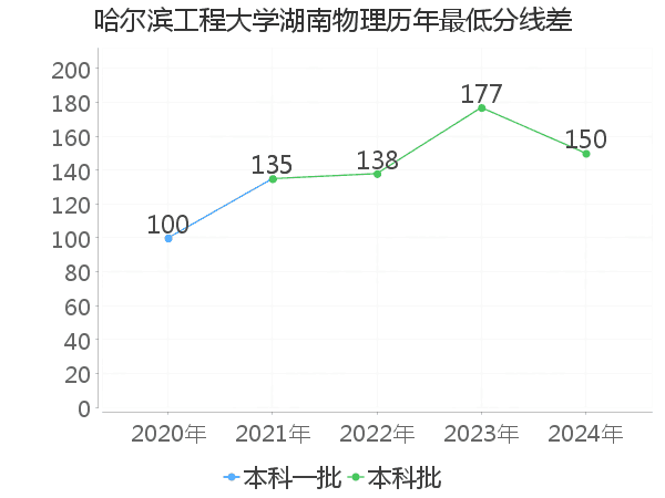 最低分数差