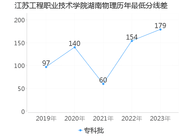 最低分数差