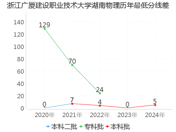 最低分数差