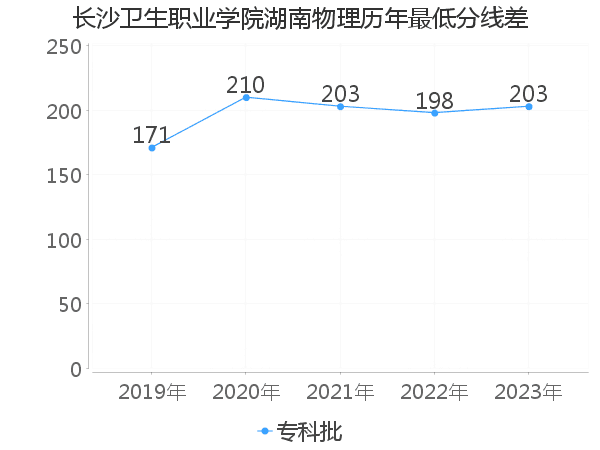 最低分数差