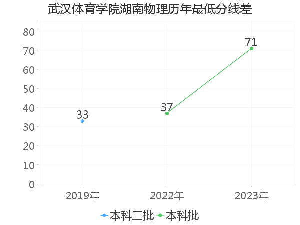 最低分数差