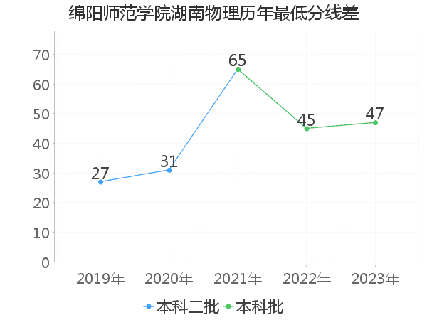 最低分数差