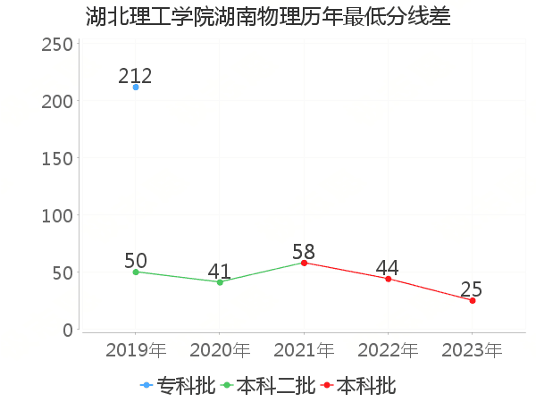 最低分数差