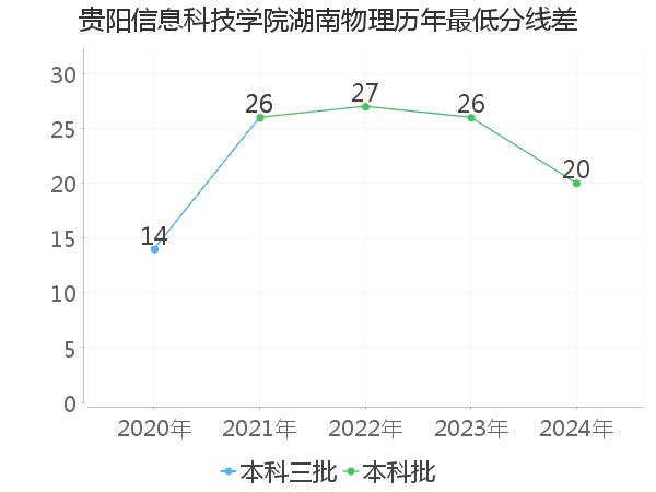 最低分数差