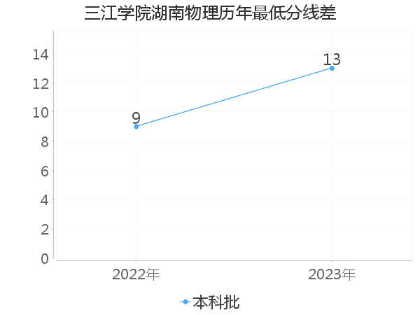 最低分数差