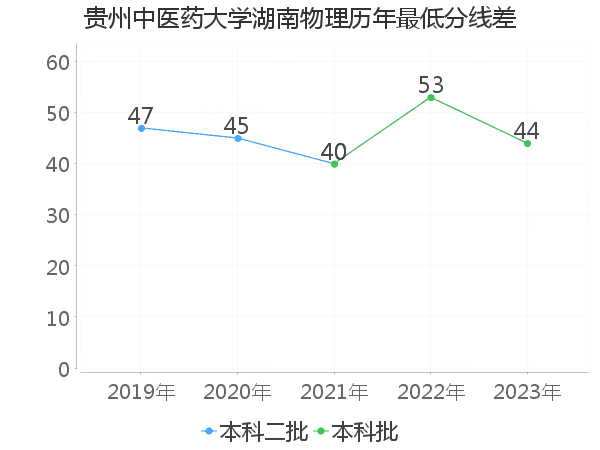 最低分数差