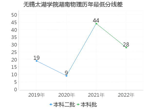 最低分数差