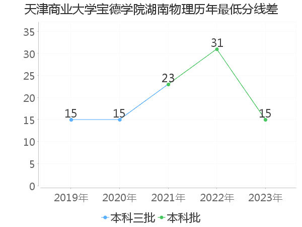 最低分数差