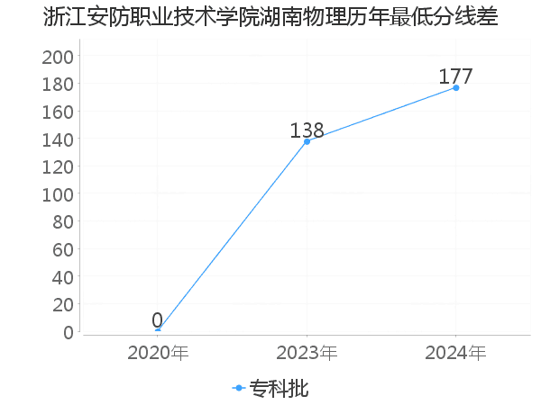 最低分数差