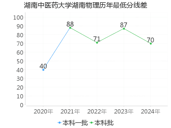 最低分数差