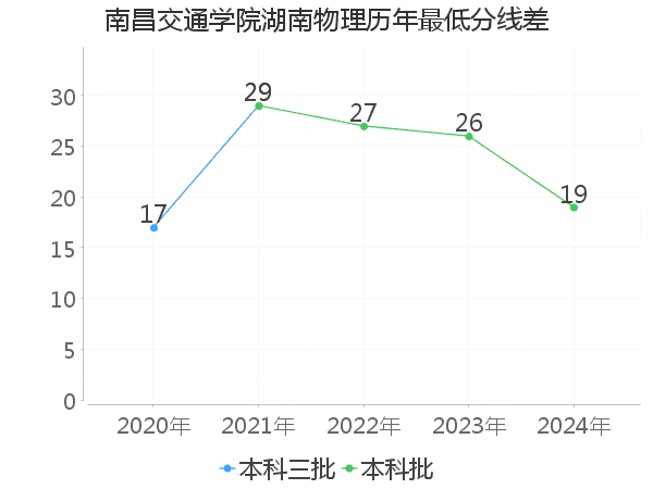 最低分数差