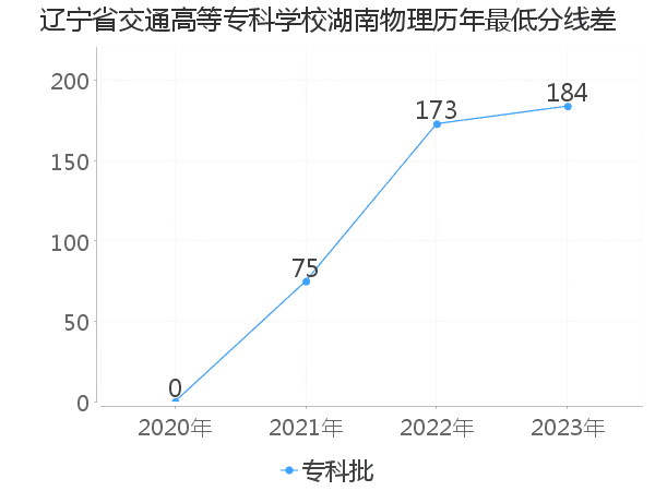 最低分数差