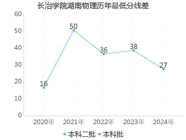 最低分数差