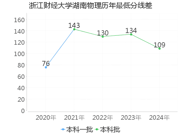 最低分数差