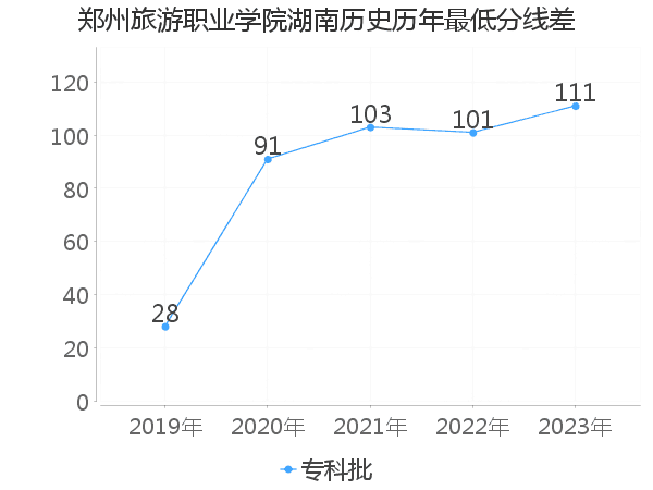 最低分数差