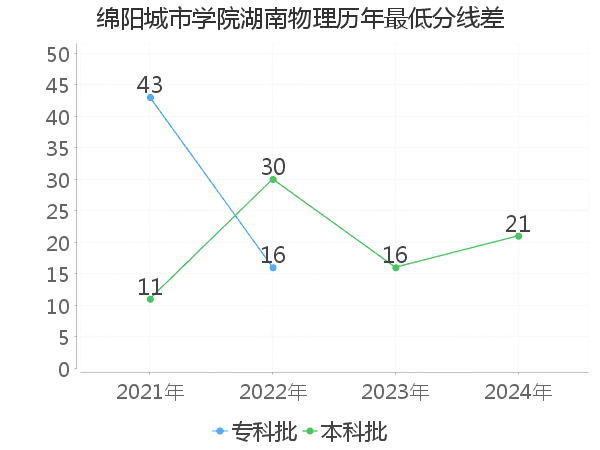 最低分数差