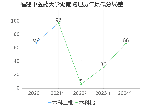 最低分数差