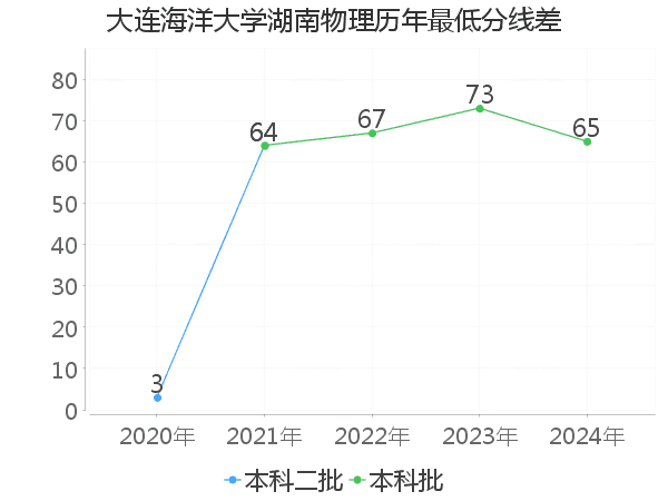 最低分数差