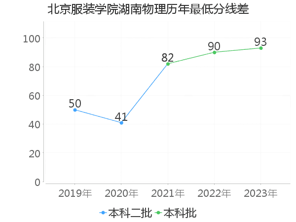 最低分数差