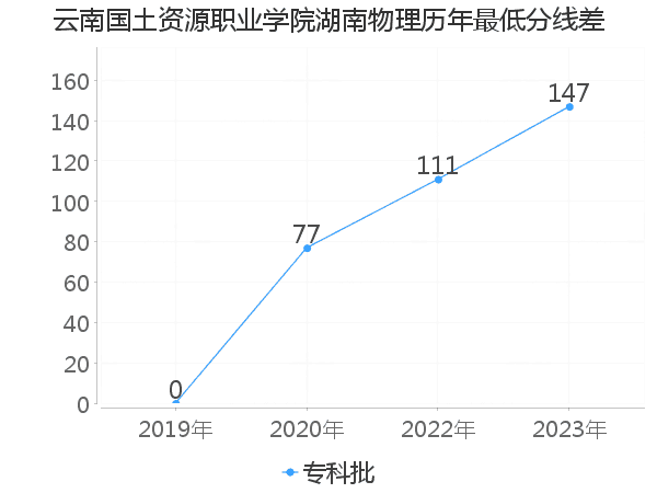 最低分数差