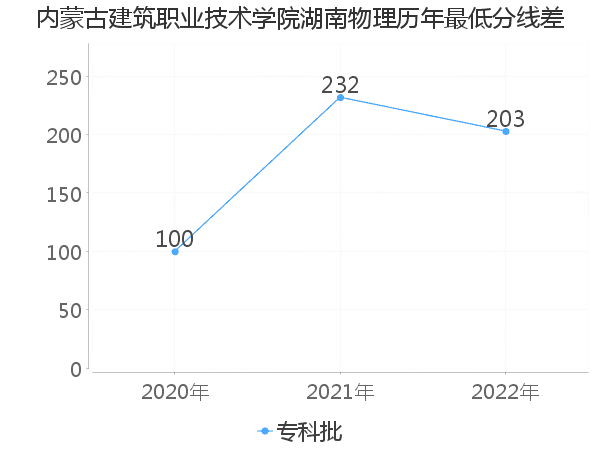 最低分数差
