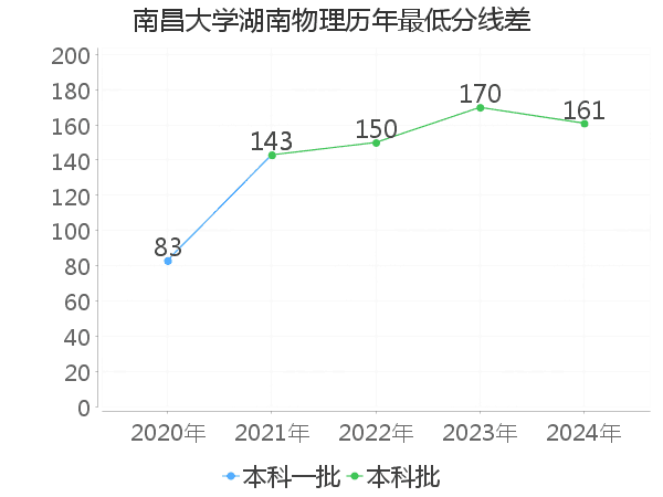 最低分数差