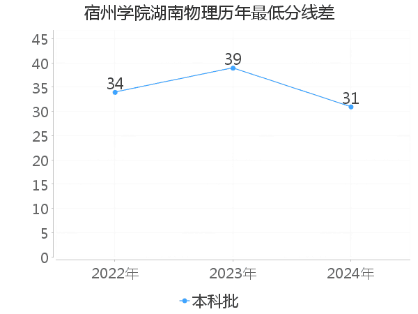 最低分数差