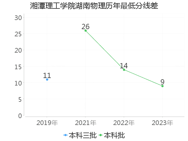 最低分数差