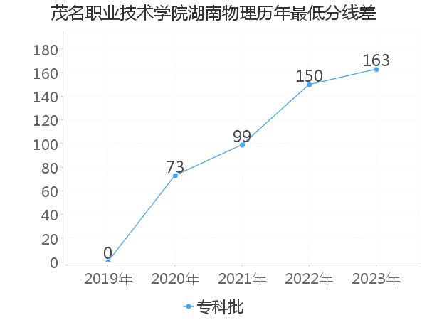 最低分数差