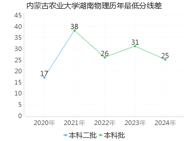 最低分数差