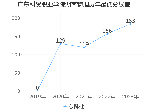 最低分数差