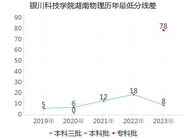 最低分数差