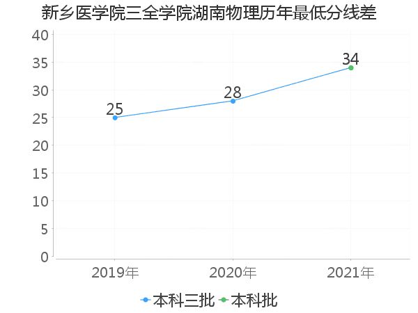 最低分数差