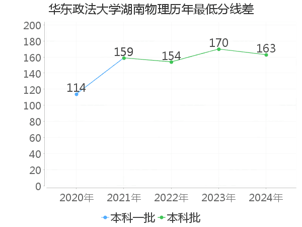 最低分数差