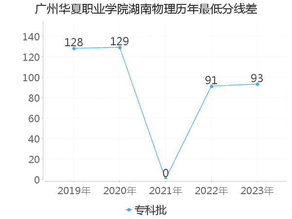 最低分数差