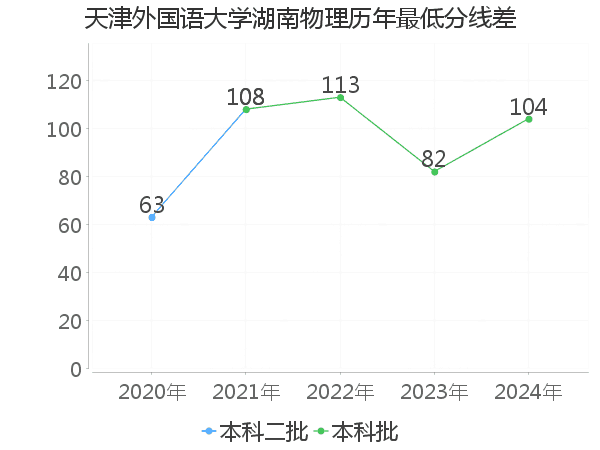 最低分数差