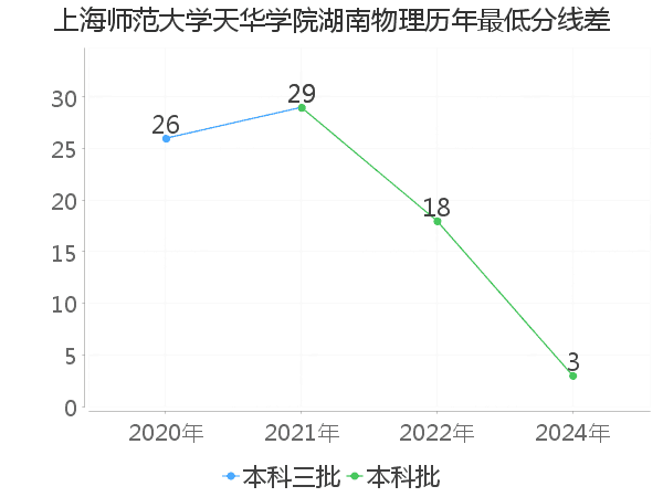 最低分数差